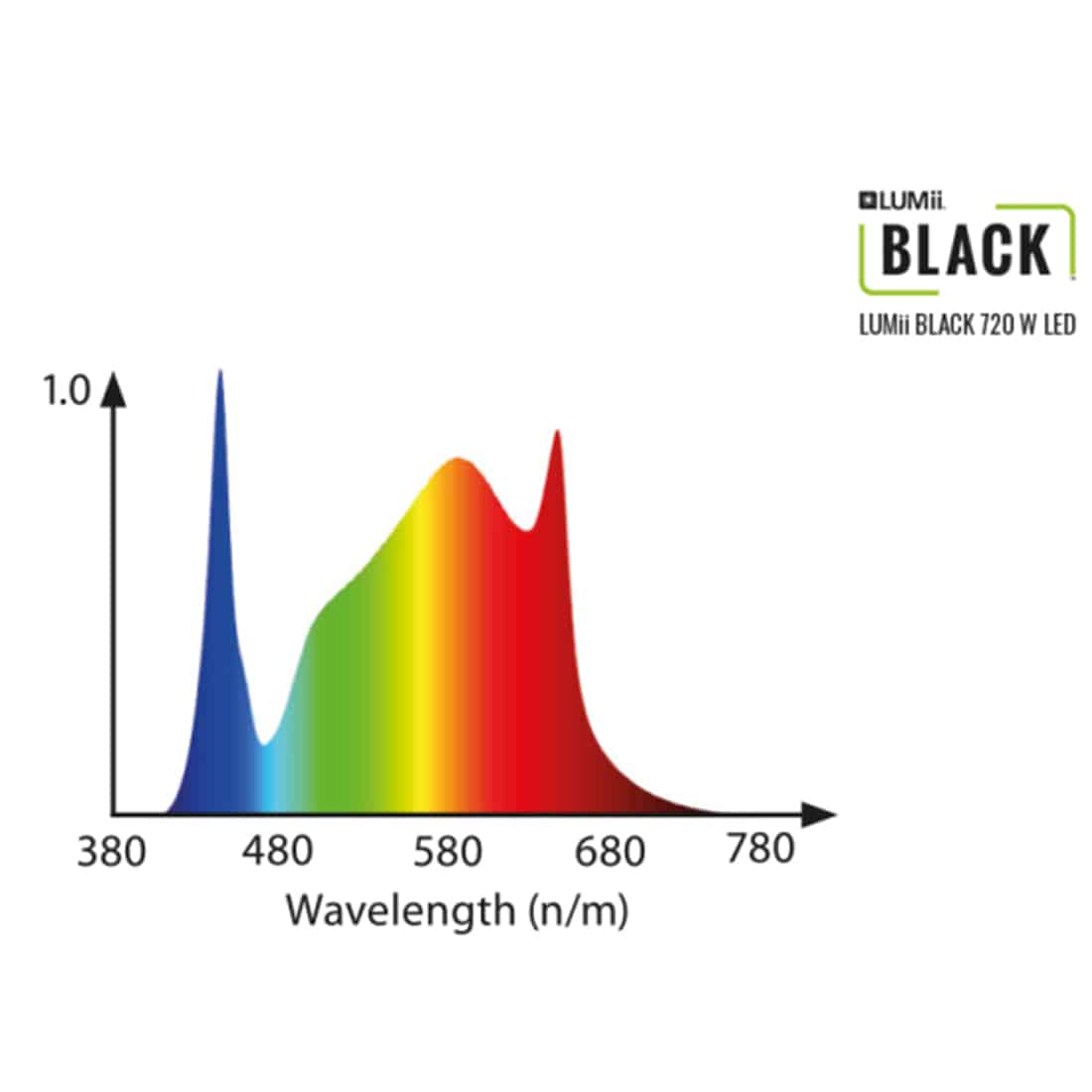 En sort LED-bar med en længde på 720 watt præsenterer sig med en lang, slank form. Den har en mat overflade, der minimerer refleksioner. På forsiden er der flere små, runde lygter, der stråler lys i forskellige retninger. Monteringsbeslagene i metal er placeret i hver ende, hvilket giver en robust fastgørelse.