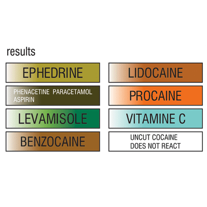 En hvid skema med forskellige sektioner præsenterer information om "cocaine cuts." Hver sektion er adskilt af tynde linjer og indeholder tekst i sort, der beskriver specifikke skæremetoder og deres karakteristika. Skemaet har en enkel layout med en overskrift i fed skrift øverst, og de forskellige kategorier er listet op med bullets for klarhed.